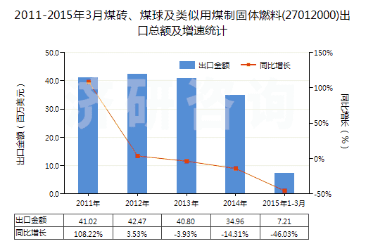 2011-2015年3月煤磚、煤球及類似用煤制固體燃料(27012000)出口總額及增速統(tǒng)計(jì)